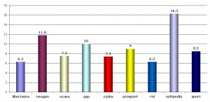 Primele 9 site-uri in functie de audienta masculina